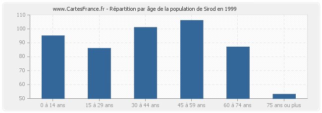 Répartition par âge de la population de Sirod en 1999
