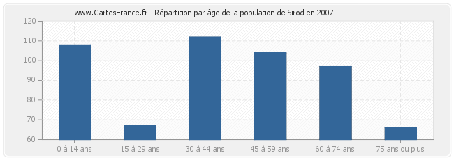 Répartition par âge de la population de Sirod en 2007
