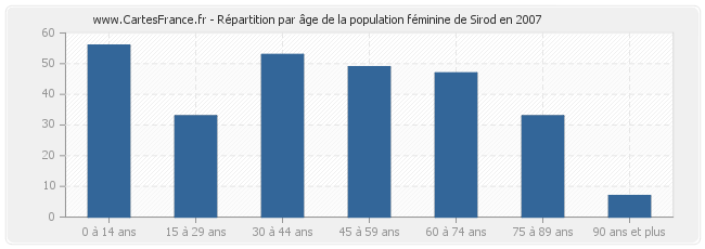 Répartition par âge de la population féminine de Sirod en 2007