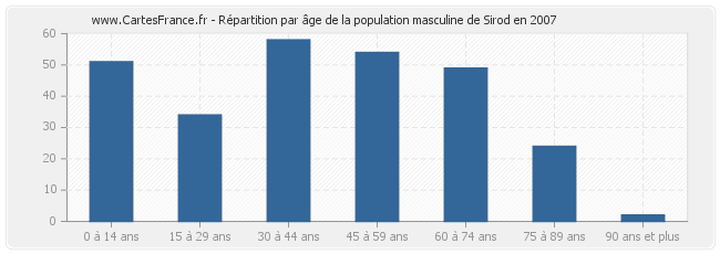 Répartition par âge de la population masculine de Sirod en 2007