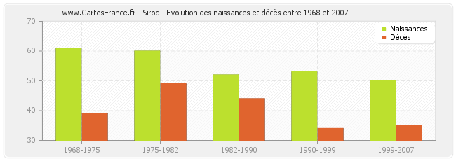 Sirod : Evolution des naissances et décès entre 1968 et 2007