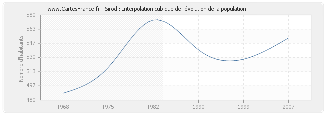 Sirod : Interpolation cubique de l'évolution de la population