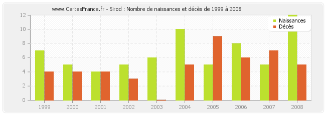 Sirod : Nombre de naissances et décès de 1999 à 2008