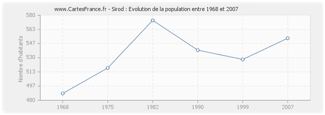 Population Sirod