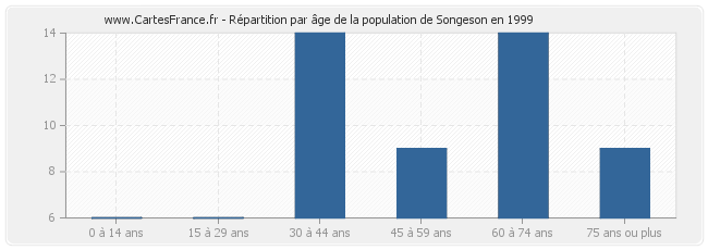 Répartition par âge de la population de Songeson en 1999