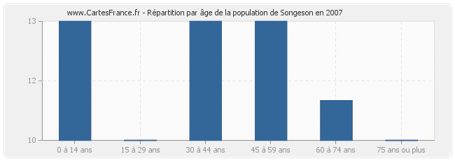 Répartition par âge de la population de Songeson en 2007