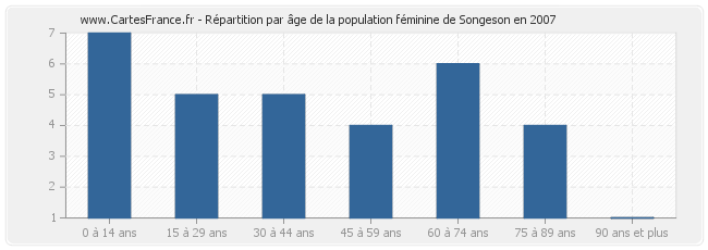 Répartition par âge de la population féminine de Songeson en 2007