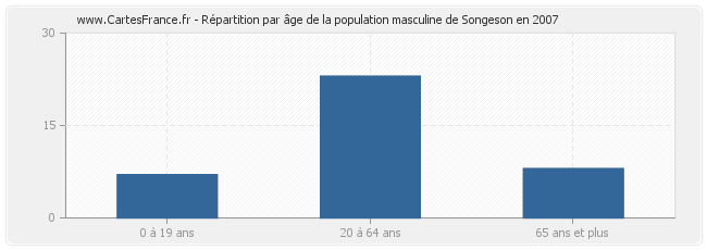 Répartition par âge de la population masculine de Songeson en 2007