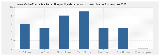 Répartition par âge de la population masculine de Songeson en 2007