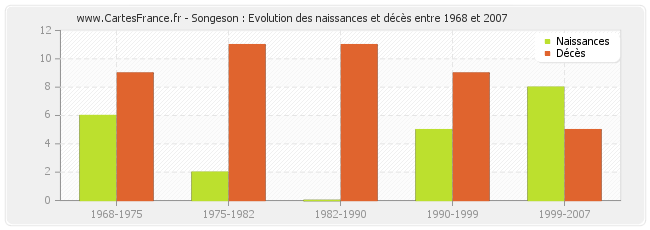 Songeson : Evolution des naissances et décès entre 1968 et 2007