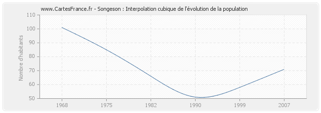 Songeson : Interpolation cubique de l'évolution de la population