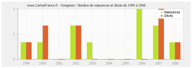 Songeson : Nombre de naissances et décès de 1999 à 2008