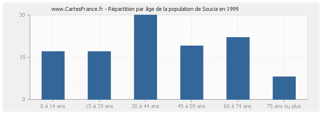 Répartition par âge de la population de Soucia en 1999