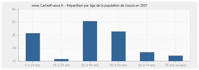 Répartition par âge de la population de Soucia en 2007