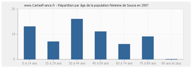 Répartition par âge de la population féminine de Soucia en 2007