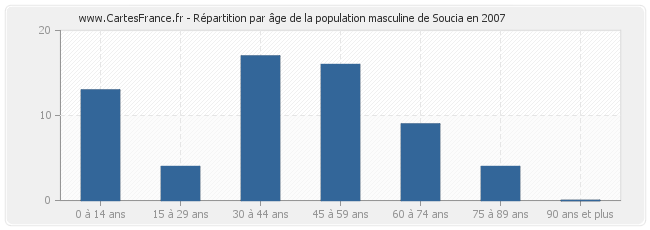 Répartition par âge de la population masculine de Soucia en 2007