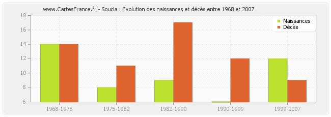 Soucia : Evolution des naissances et décès entre 1968 et 2007