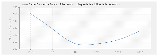 Soucia : Interpolation cubique de l'évolution de la population