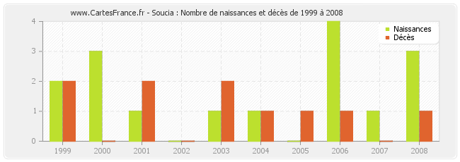 Soucia : Nombre de naissances et décès de 1999 à 2008