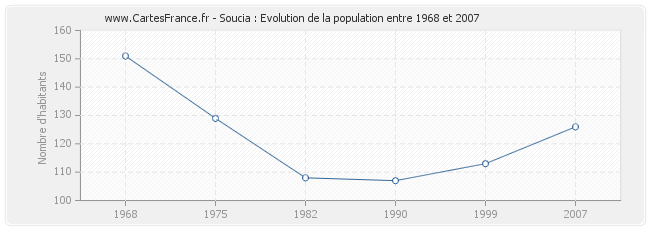 Population Soucia