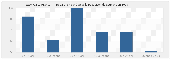 Répartition par âge de la population de Souvans en 1999