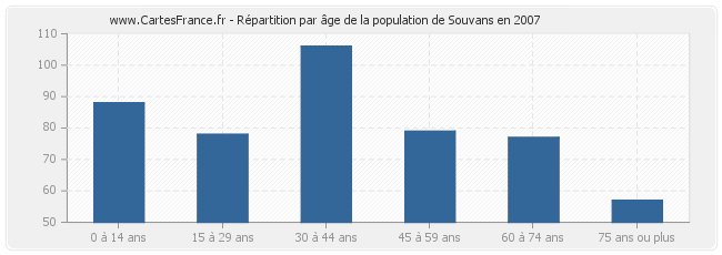 Répartition par âge de la population de Souvans en 2007
