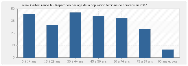 Répartition par âge de la population féminine de Souvans en 2007
