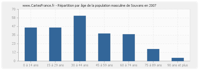 Répartition par âge de la population masculine de Souvans en 2007