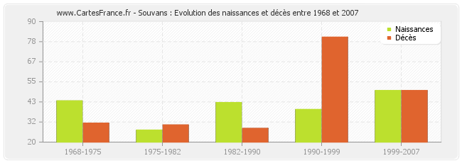 Souvans : Evolution des naissances et décès entre 1968 et 2007