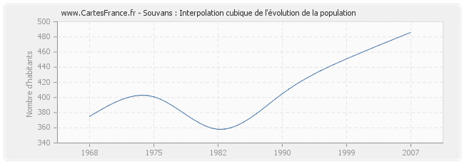 Souvans : Interpolation cubique de l'évolution de la population