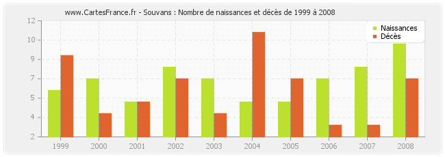 Souvans : Nombre de naissances et décès de 1999 à 2008