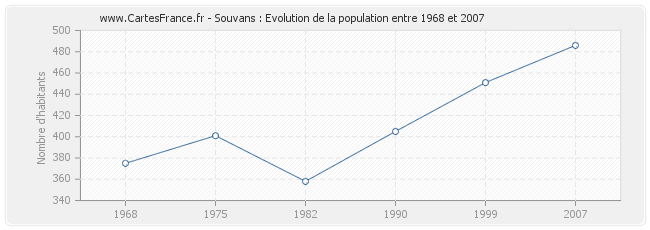 Population Souvans