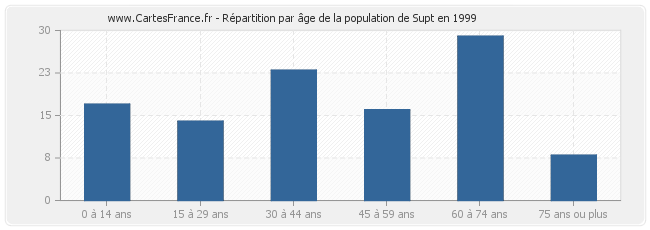 Répartition par âge de la population de Supt en 1999