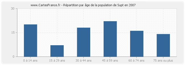 Répartition par âge de la population de Supt en 2007