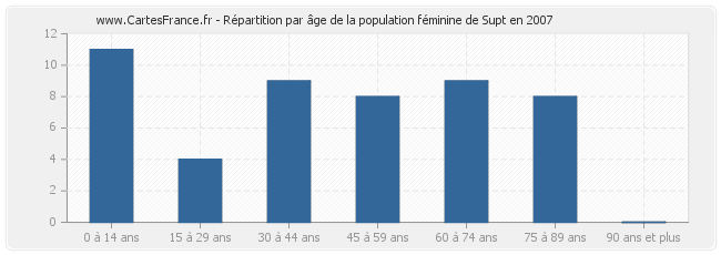 Répartition par âge de la population féminine de Supt en 2007