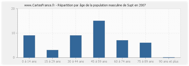 Répartition par âge de la population masculine de Supt en 2007