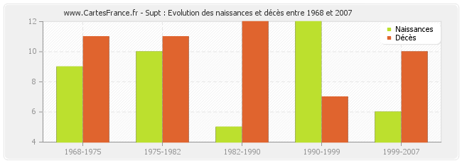 Supt : Evolution des naissances et décès entre 1968 et 2007