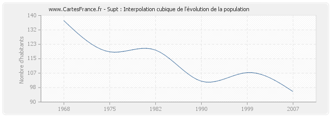 Supt : Interpolation cubique de l'évolution de la population