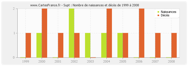 Supt : Nombre de naissances et décès de 1999 à 2008