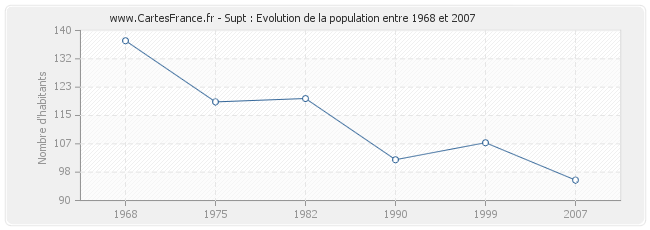 Population Supt