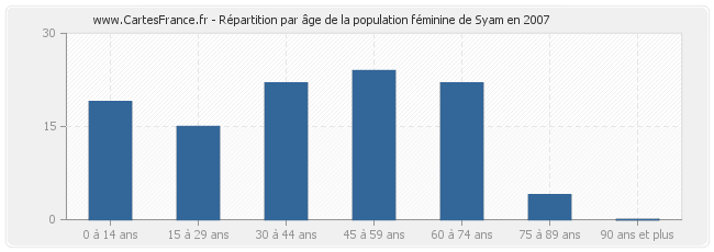 Répartition par âge de la population féminine de Syam en 2007