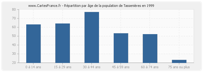 Répartition par âge de la population de Tassenières en 1999