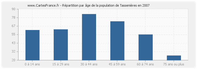 Répartition par âge de la population de Tassenières en 2007