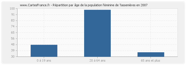 Répartition par âge de la population féminine de Tassenières en 2007