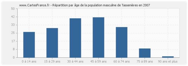 Répartition par âge de la population masculine de Tassenières en 2007