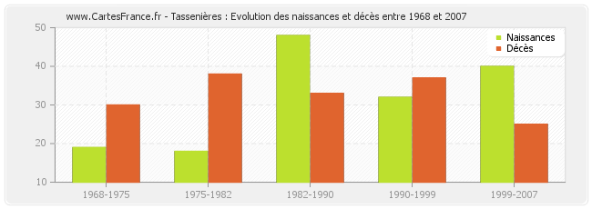 Tassenières : Evolution des naissances et décès entre 1968 et 2007