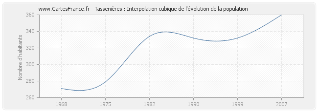 Tassenières : Interpolation cubique de l'évolution de la population