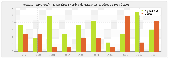 Tassenières : Nombre de naissances et décès de 1999 à 2008