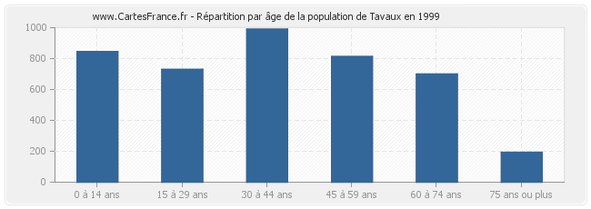 Répartition par âge de la population de Tavaux en 1999