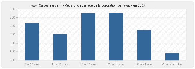 Répartition par âge de la population de Tavaux en 2007